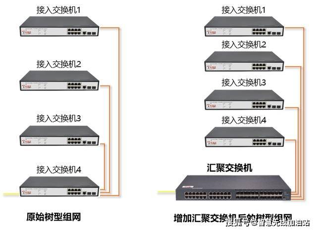 红岩与接入交换机和汇聚交换机用什么连接好