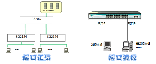 充电器与接入交换机和汇聚交换机用什么连接好