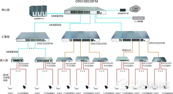 照明与接入交换机和汇聚交换机用什么连接好