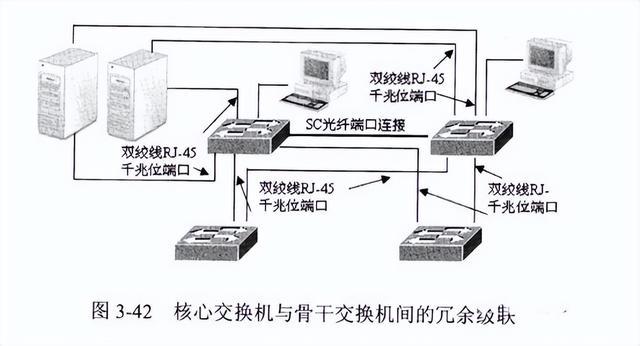 切削电动工具与接入交换机和汇聚交换机用什么连接好