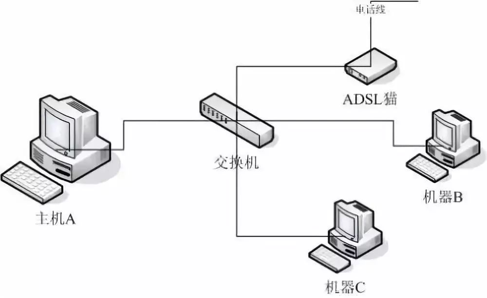 波轮洗衣机与接入交换机和汇聚交换机用什么连接好