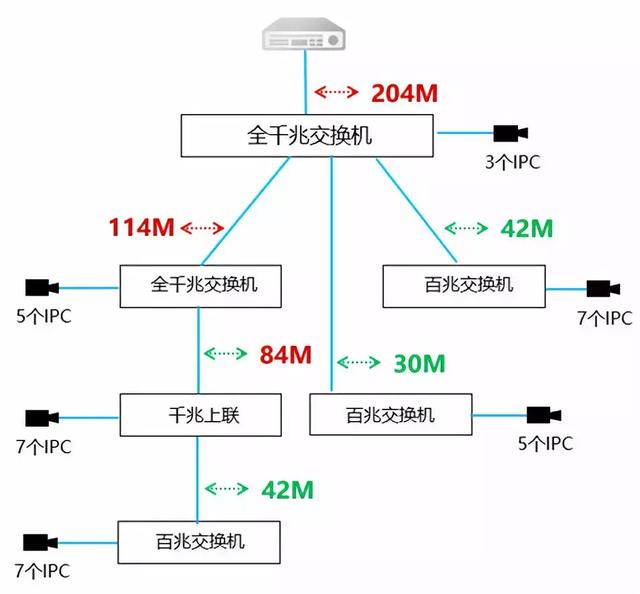 农业网与接入交换机和汇聚交换机用什么连接好