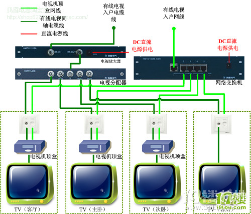 电视机与接入交换机和汇聚交换机用什么连接好