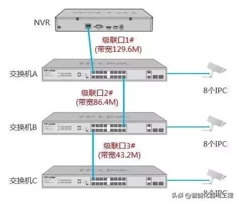 电视机与接入交换机和汇聚交换机用什么连接好