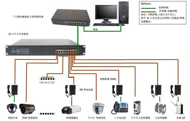 通讯检测仪器与接入交换机和汇聚交换机用什么连接好