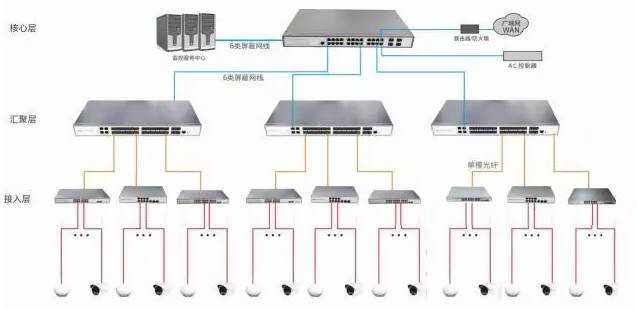 接续设备与接入交换机和汇聚交换机用什么连接好