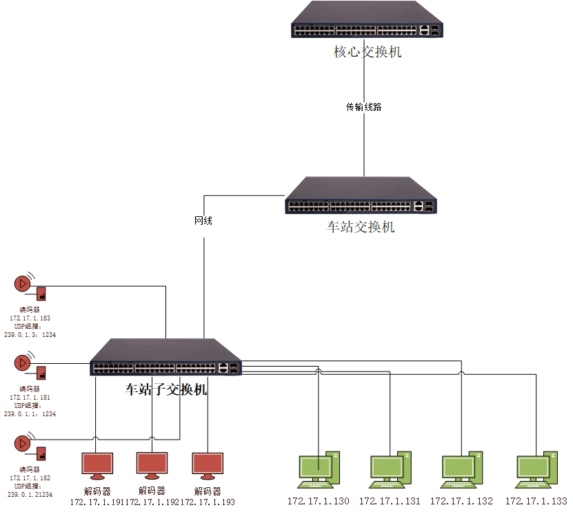 车架与接入交换机和汇聚交换机用什么连接好