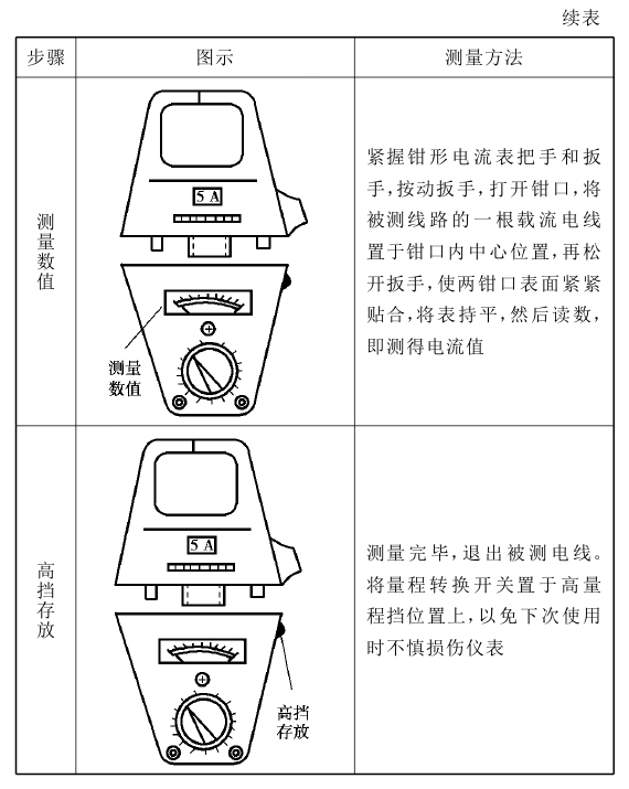 电流测量仪表与阀口包装袋如何使用