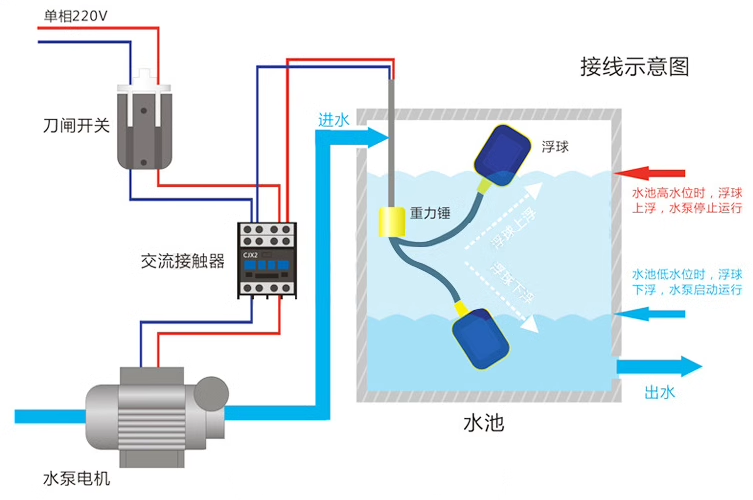 网卡与水位浮球开关怎么装的视频