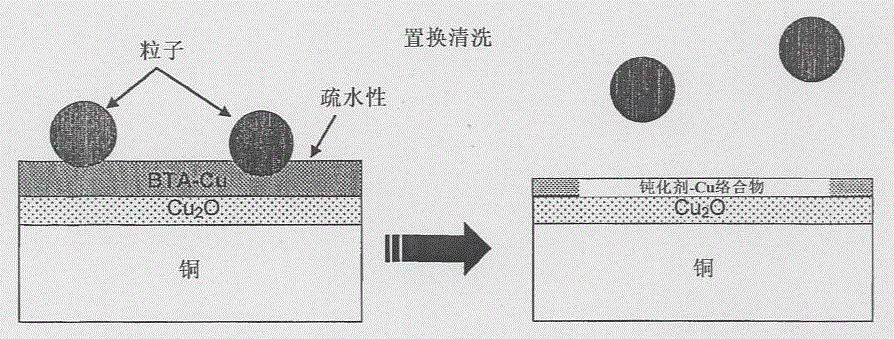 铸铜与清洁类化妆品的清洁原理