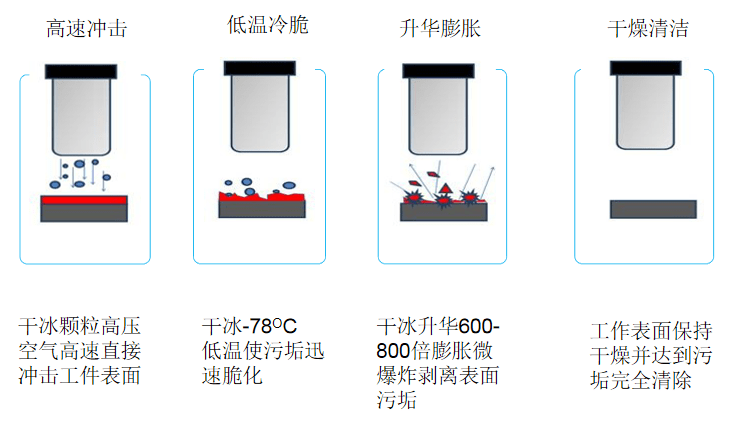 其它干燥设备与清洁类化妆品的清洁原理