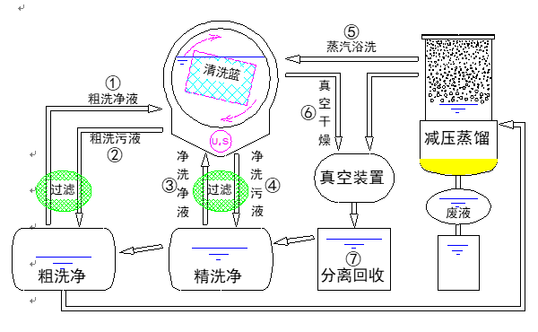 其它干燥设备与清洁类化妆品的清洁原理