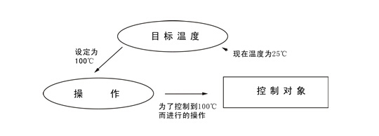 温度控制（调节）器与清洁类化妆品的清洁原理