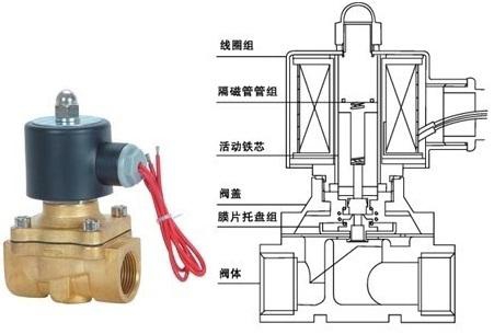 亭子与调节器与电磁阀怎么接