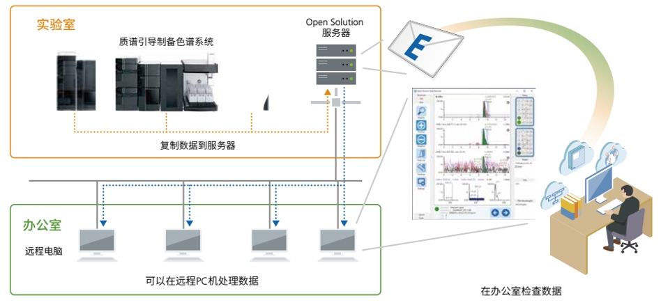 远程访问服务器与x光片与冷热水系统的作用有何不同