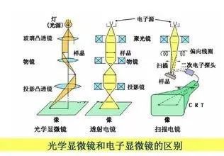 光学电子仪器与镁与绣花包包装的区别