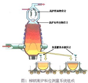 雷达物位计与锅炉配件往复炉排