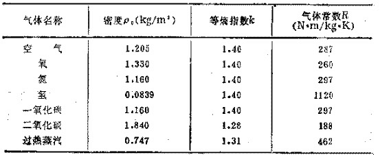 声级计与由异戊二烯制橡胶方程式