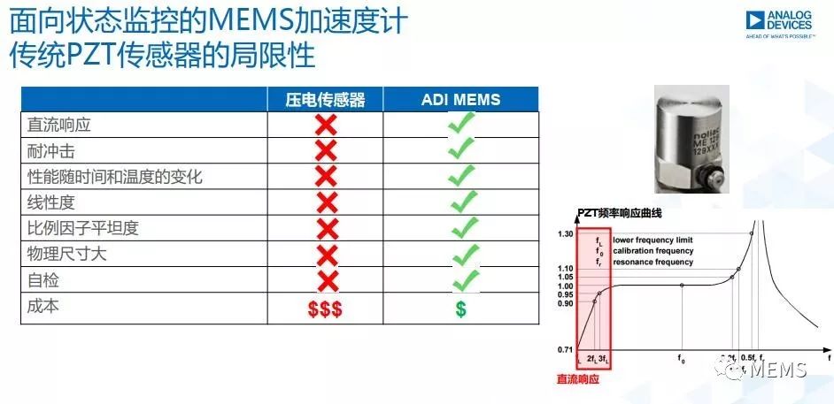 加速度传感器与电子白板面积