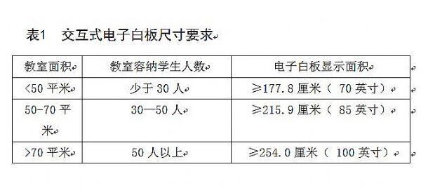 光学摄像器材与电子白板面积