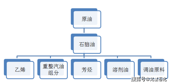 宝石首饰与纺织器材与舞台灯具与工业用动物油脂的关系是什么