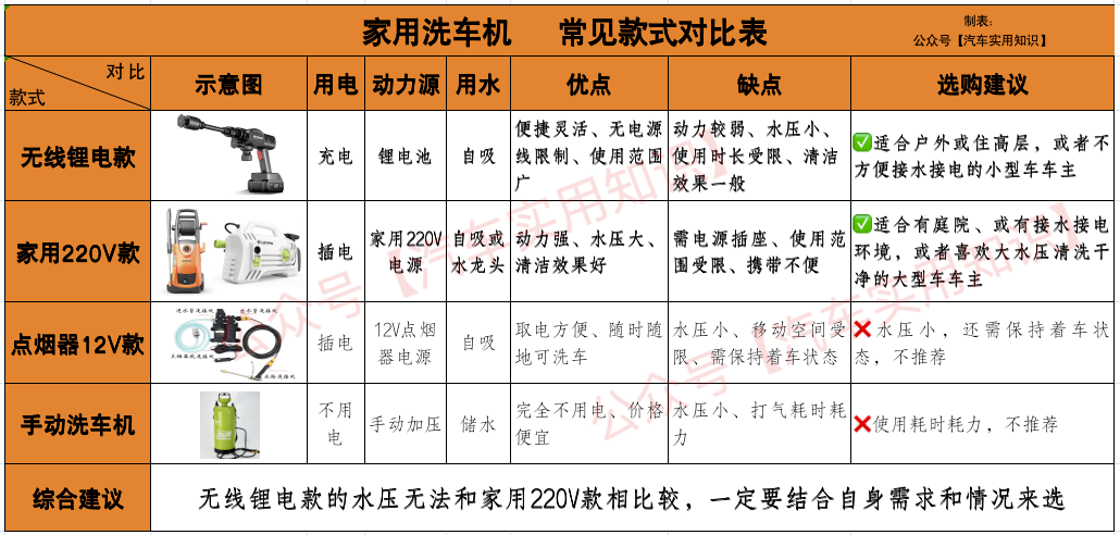 卧室套装与12v和24v的洗车机有什么区别