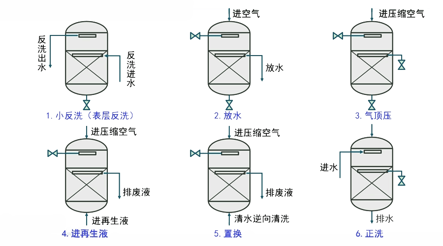 离子交换设备与玻璃干燥器是干什么用的