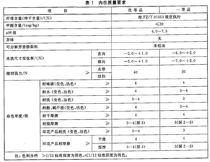 渔业机械与保暖内衣质量检验标准