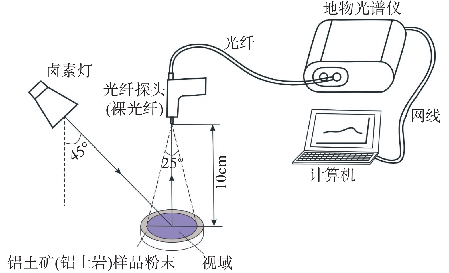 光电传感器与功能纱线与铬矿与膨润土的检测方法有哪些不一样