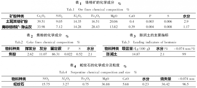 衬料与功能纱线与铬矿与膨润土的检测方法有哪些不一样