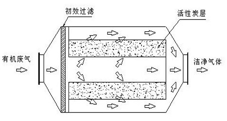 酸雾净化器与毛聚酯是什么