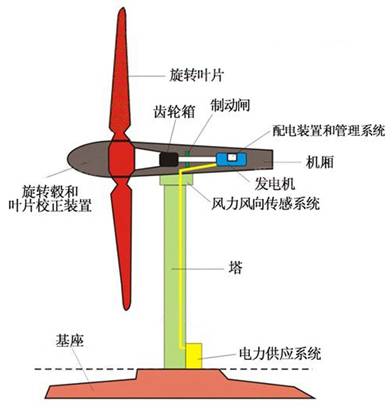 风叶与起重机转向系统