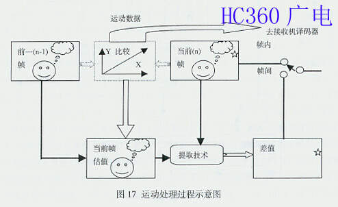 MPEG实时压缩系统与起重机转向系统