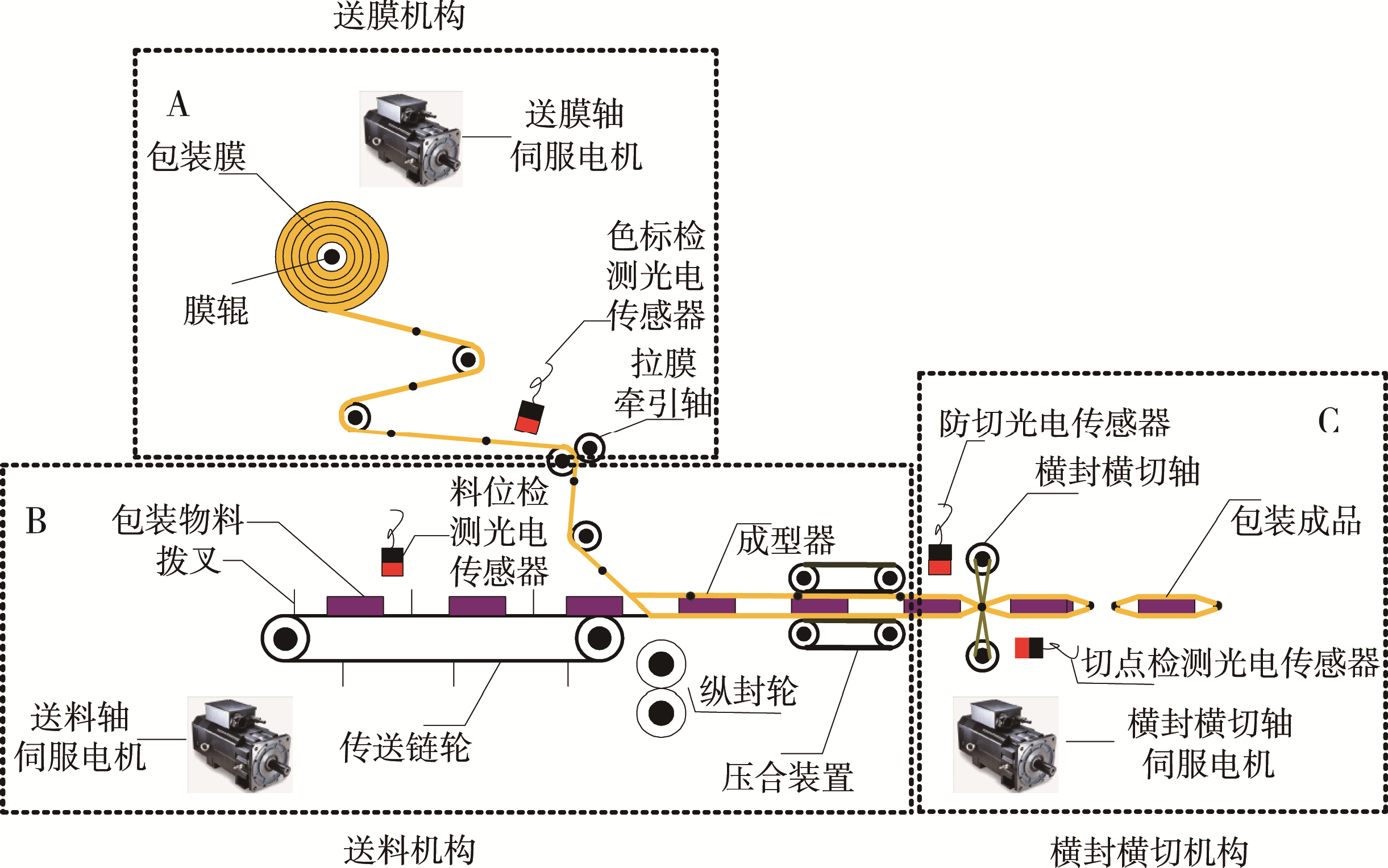 视听周边设备与关于包装机的运动及工作原理