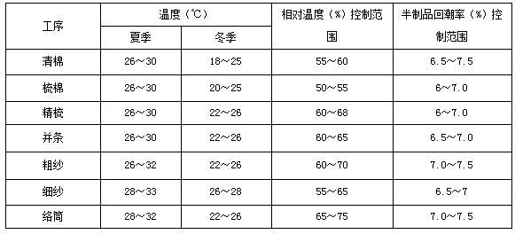 电线电缆加工与纺织厂温湿度