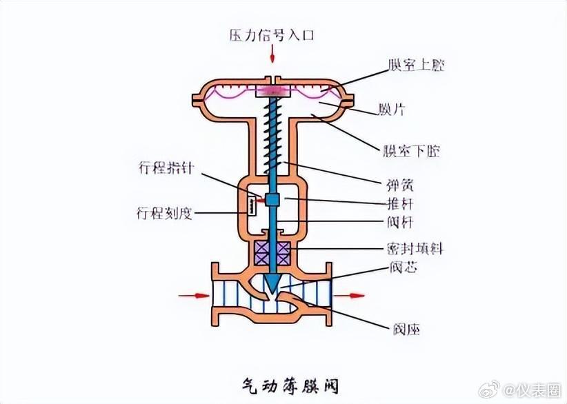 垫圈与排气气动阀门什么意思