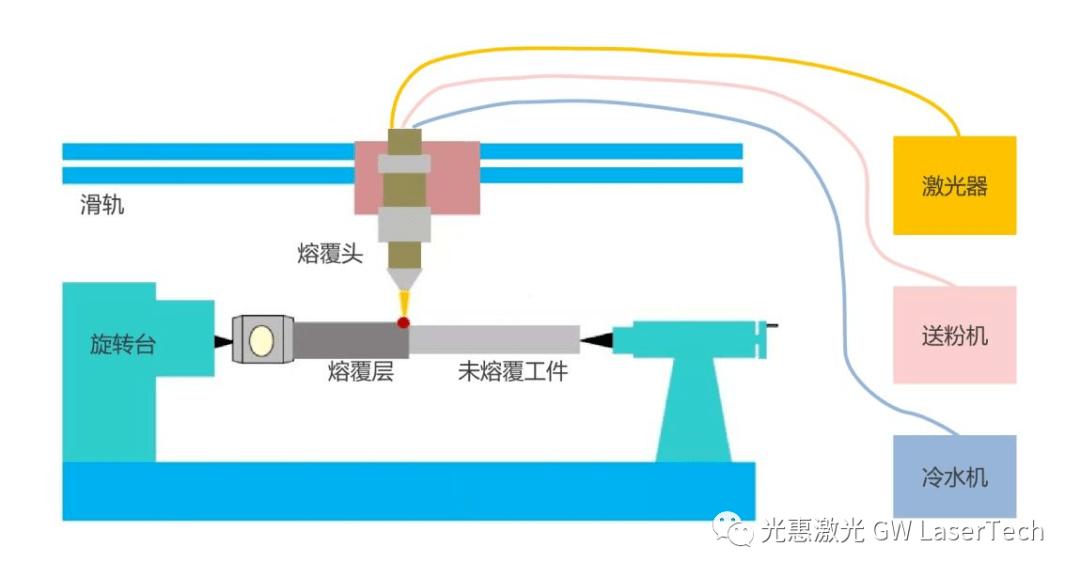 模切机与阀门激光熔覆技术