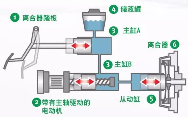 电子垃圾桶与离合器改轻的方法