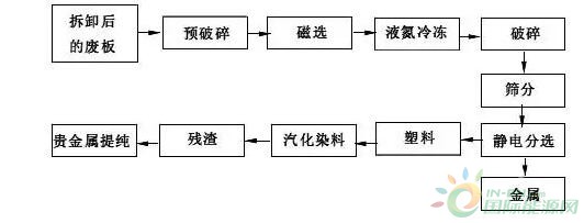 灯具玻璃与废旧金属处理工艺流程