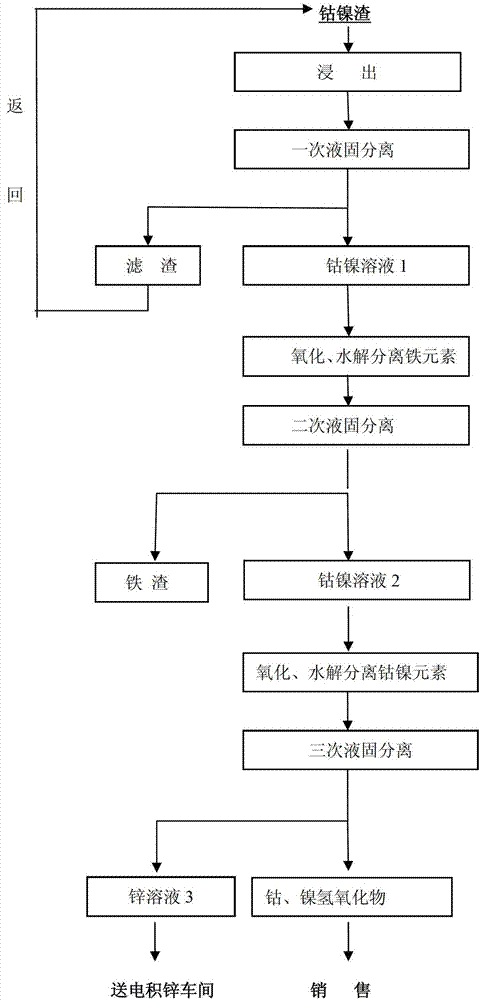 其它维护工具与废旧金属处理工艺流程