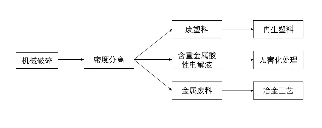 挎包与废旧金属处理工艺流程