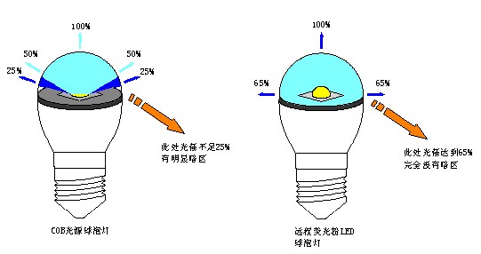 特大特小服装与家用布艺与荧光粉led封装的区别