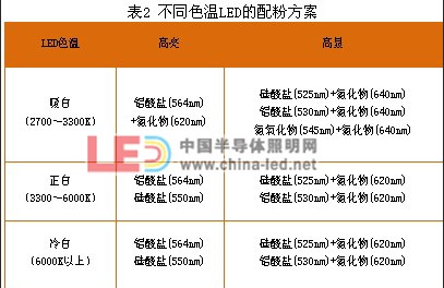 刨冰机与家用布艺与荧光粉led封装的区别