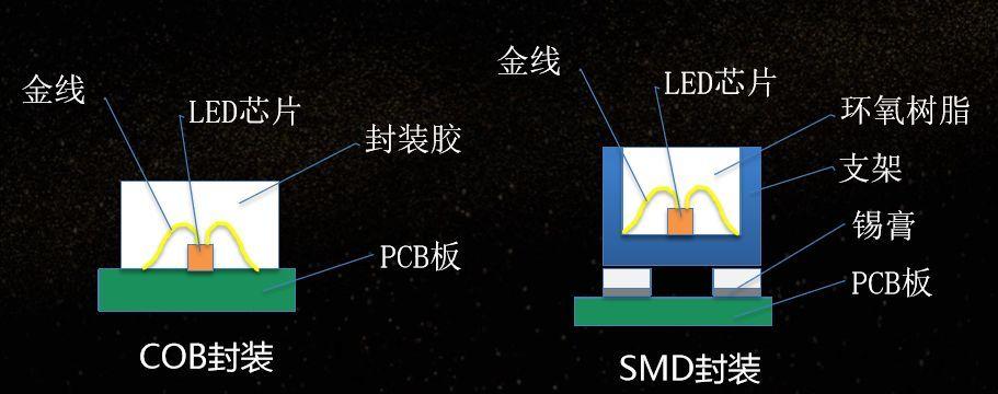 扣饰与家用布艺与荧光粉led封装的区别