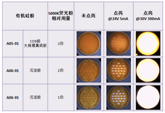 柴油与家用布艺与荧光粉led封装的区别