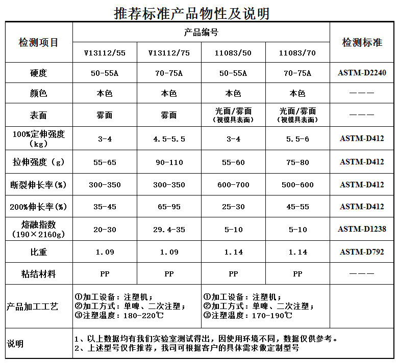 其它饲料添加剂与东莞冰箱密封条tpe材料价格