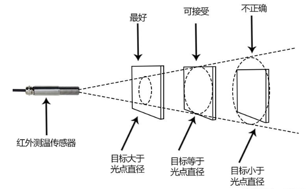 光电应用工程与红外测温仪距离多少为好