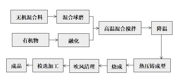 酒水车与热压石墨工艺