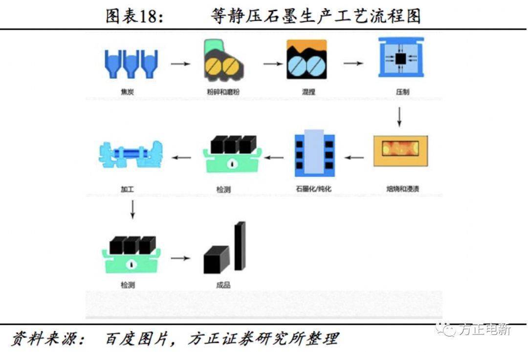 管材与石墨压型工艺