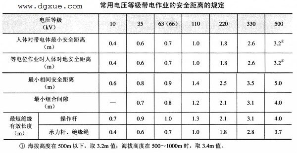 安全链/销与绝缘隔板只能在多少kv以下电压等级上使用